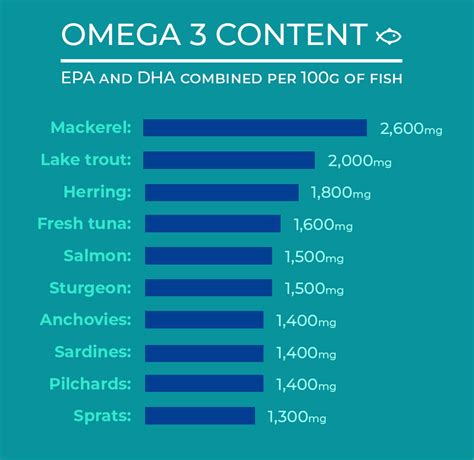 cod omega 3 levels.